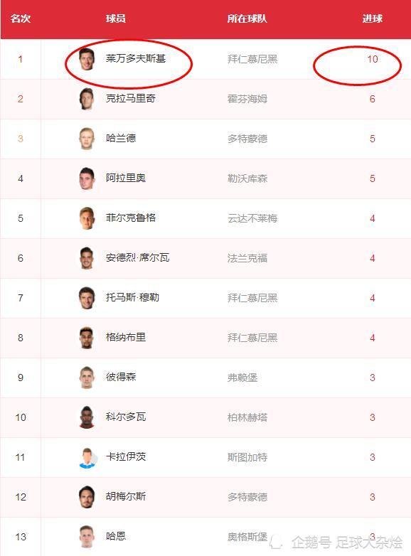  拜仁客场逆转莱比锡登顶积分榜  