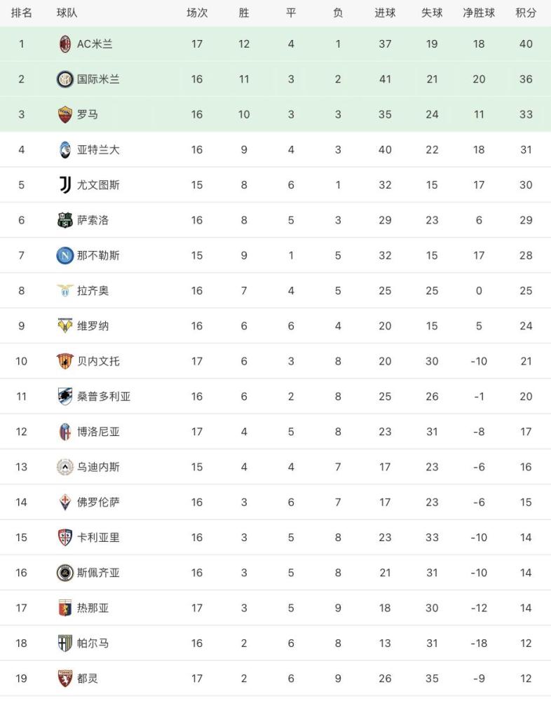  亚特兰大四球横扫佛罗伦萨领跑积分榜  